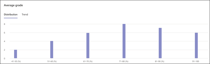 screenshot of the grade distribution graph in insights, shows how many students are at each percentage level