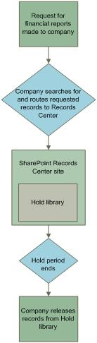 Example of the workflow for holding records