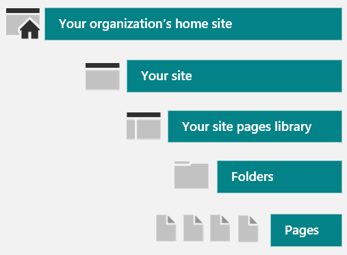 Diagram showing a SharePoint organization with multiple sites each containing a pages library with folders