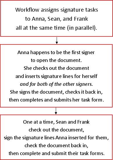 Flowchart showing a Collect Signatures workflow with multiple tasks each assigned to a separate individual signer