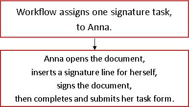 Flowchart showing a Collect Signatures workflow with one task assigned to a single signer