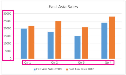 Column chart with horizontal and vertical axis labels outlined