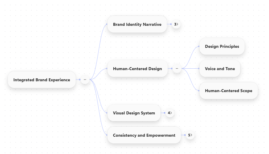 Screenshot of a mind map with expanded nodes and visible branches.