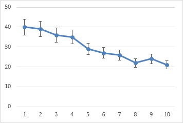 Line chart with error bars