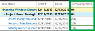 Remaining Work column