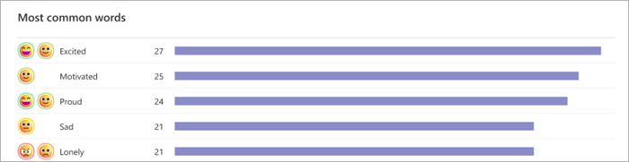 Screenshot of bar graph showing students most commonly used words. Emojis are shown on the left with bar graphs showing how many students selected that word. for example 27 students said excited, and 25 said motivated
