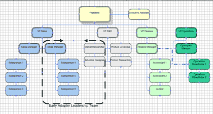 Screenshot showing the Organization Chart with Team Frame and dotted-line relationship