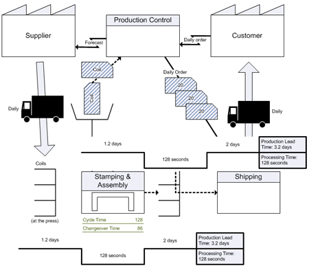 Future state value stream map