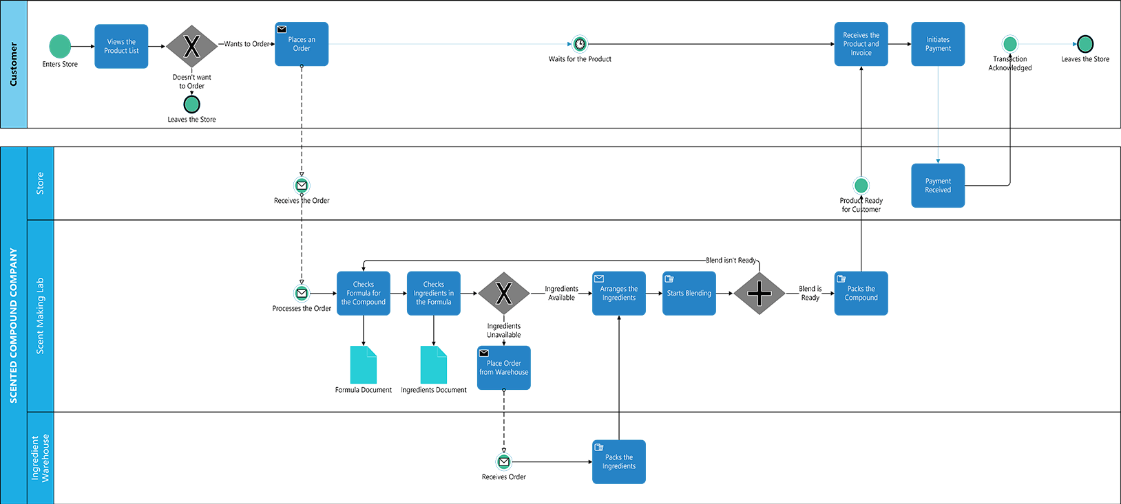 Screenshot of the BPMN diagram example.