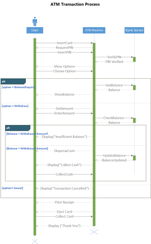 Screenshot of a sample of a UML sequence diagram showing an ATM system.