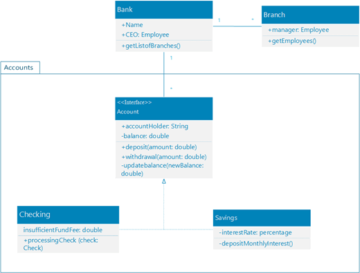 A sample of a UML class diagram showing a bank's systemof accounts for personal customers.
