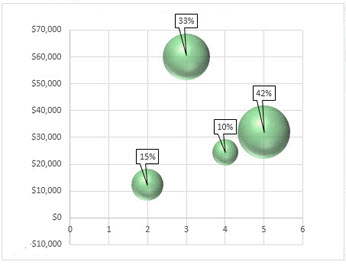 Bubble chart with data labels