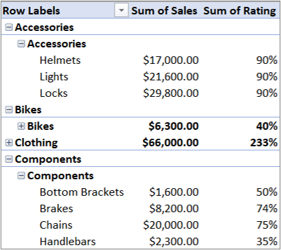 PivotTable containing multiple tables
