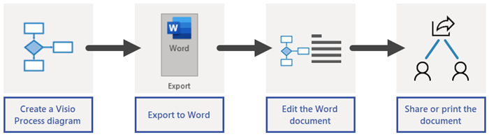 Overview of Word export process