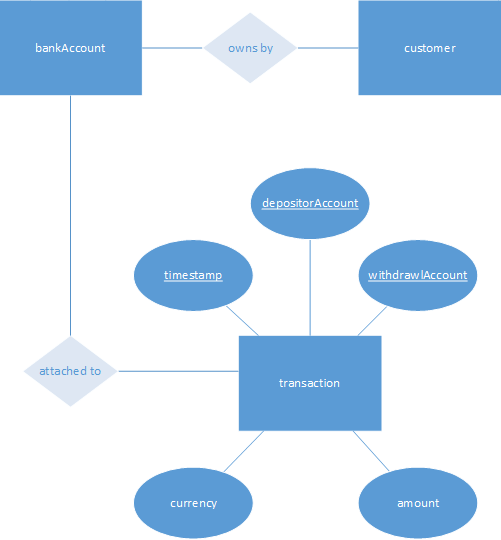 An example of a diagram that uses Chen's Database Notation.