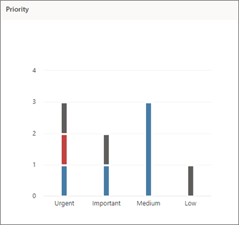Screen shot of Priority chart in Planner